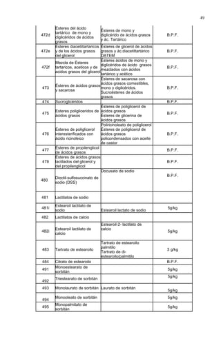49

       Esteres del ácido
                                    Ésteres de mono y
       tartárico de mono y
472d                                diglicérido de ácidos grasos    B.P.F.
       diglicéridos de ácidos
                                    y ác. Tartárico
       grasos
       Ésteres diacetiltartaricos Ésteres de glicerol de ácidos
472e   y de los ácidos grasos     grasos y ác.diacetiltartárico     B.P.F.
       del glicerol               DATEM
                                  Ésteres ácidos de mono y
       Mezcla de Ésteres
                                  diglicéridos de ácido grasos
472f   tartaricos, aceticos y de                                    B.P.F.
                                  mezclados con ácidos
       acidos grasos del glicerol
                                  tartárico y acético
                                  Ésteres de sacarosa con
                                  ácidos grasos comestibles,
       Ésteres de ácidos grasos
473                               mono y diglicéridos.              B.P.F.
       y sacarosa
                                  Sucroésteres de ácidos
                                  grasos
474    Sucroglicéridos                                              B.P.F.
                                  Ésteres de poliglicerol de
       Esteres poligliceridos de ácidos grasos
475                                                                 B.P.F.
       ácidos grasos              Ésteres de glicerina de
                                  ácidos grasos
                                  Poliricinoleato de poliglicerol
       Ésteres de poliglicerol    Ésteres de poliglicerol de
476    interesterificados con     ácidos grasos                     B.P.F.
       ácido ricinoleico          policondensados con aceite
                                  de castor
       Ésteres de propilenglicol
477                                                                 B.P.F.
       de ácidos grasos
       Ésteres de ácidos grasos
478    lactilados del glicerol y                                    B.P.F.
       del propilenglicol
                                  Docusato de sodio
                                                                    B.P.F.
       Dioctil-sulfosuccinato de
480
       sodio (DSS)


481    Lactilatos de sodio

       Estearoil lactilato de
481i                                                                5g/kg
       sodio                        Estearoil lactato de sodio
482    Lactilatos de calcio
                                    Estearoil-2- lactilato de
       Estearoil lactilato de       calcio
482i                                                                5g/kg
       calcio

                                    Tartrato de estearoilo
                                    palmitilo
483    Tartrato de estearoilo                                       3 g/kg
                                    Tartrato de di-
                                    estearoilo/palmitilo
484    Citrato de estearoilo                                        B.P.F.
       Monoestearato de
491                                                                 5g/kg
       sorbitán
                                                                    5g/kg
       Triestearato de sorbitán
492
493    Monolaurato de sorbitán Laurato de sorbitán
                                                                    5g/kg
       Monooleato de sorbitán                                       5g/kg
494
       Monopalmitato de
495                                                                 5g/kg
       sorbitán
 
