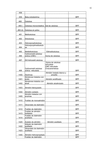52

 458

 459       Beta-ciclodextrina                                     BPF

 460       Celulosa

 460 i     Celulosa microcristalina Gel de celulosa               BPF

460 (ii)   Celulosa en polvo                                      BPF

 461       Metilcelulosa                                          BPF

 462       Etilcelulosa                                           BPF

 463       Hidroxipropilcelulosa                                  BPF
           Hidroxipropilmetilcelulo-
 464       sa                                                     BPF

 465       Metiletilcelulosa            Etilmetilcelulosa         BPF
           Carboximetil celulosa
 466       sódica (CMC)                Goma de celulosa           BPF

 467       Etil hidroxietil celulosa                              BPF
                                        Goma de celulosa
                                       retículada
                                       CMC reticulada
           Carboximetil celulosa       Croscaramelosa
 468       sódica reticulada                                      BPF
                                       Almidón tostado blanco y
 1400      Dextrinas                         amarillo             BPF
           Almidones tratados con
 1401      ácido                       Almidón acidificado        BPF
           Almidones tratados con
 1402      alcali                       Almidón alcalinizado      BPF

 1403      Almidón blanqueado                                     BPF

 1404      Almidón oxidado                                        BPF
           Almidón tratados con
 1405      enzimas                                                BPF

 1410      Fosfato de monoalmidón                                 BPF

 1411      Glicerolato de dialmidón                               BPF

 1412      Fosfato de dialmidón                                   BPF
           Fosfato de almidón
 1413      fosfatado                                              BPF
           Fosfato de dialmidón
 1414      acetilado                                              BPF

 1420      Acetato de almidón            Almidón acetilado        BPF
           Adipato de dialmidón
 1422      acetilado                                              BPF
           Glicerolato de dialmidón
 1423      acetilado                                              BPF

 1440      Almidón hidroxipropilado                               BPF
           Fosfato de dialmidón                                   BPF
 