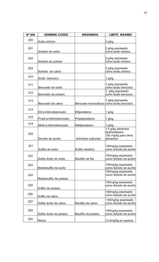 55




Nº SIN        NOMBRE CODEX               SINONIMOS           LIMITE MAXIMO
 200
         Acido sórbico                                     2 g/kg

 201                                                       2 g/kg expresado
         Sorbato de sodio                                  como ácido sórbico

 202                                                       2 g/kg expresado
         Sorbato de potasio                                como ácido sórbico

 203                                                       2 g/kg expresado
         Sorbato de calcio                                 como ácido sórbico
 210
         Acido benzoico                                    1 g/kg

 211                                                       1 g/kg expresado
         Benzoato de sodio                                 como ácido benzoico
                                                           1 g/kg expresado
 212
         Benzoato de potasio                               como ácido benzoico

 213                                                     1 g/kg expresado
         Benzoato de calcio         Benzoato monocálcico como ácido benzoico

 214
         Etil p-hidroxibenzoato     Etilparabeno           1 g/kg
 216
         Propil p-hidroxibenzoato   Propilparabeno         1 g/kg
 218
         Metil p-hidroxibenzoato    Metilparabeno          1 g/kg
                                                           1,5 g/kg alimentos
                                                           deshidratados
 220
                                                           100 mg/kg para otros
         Dioxido de azufre          Anhídrido sulfuroso    alimentos

 221                                                       100mg/kg expresado
         Sulfito de sodio           Sulfito disódico       como dióxido de azufre

 222                                                       100mg/kg expresado
         Sulfito ácido de sodio     Bisulfito de Na        como dióxido de azufre

 223                                                       100mg/kg expresado
         Metabisulfito de sodio                            como dióxido de azufre
                                                           100mg/kg expresado
 224                                                       como dióxido de azufre
         Metabisulfito de potasio
                                                           100mg/kg expresado
 225                                                       como dióxido de azufre
         Sulfito de potasio
                                                           100mg/kg expresado
 226                                                       como dióxido de azufre
         Sulfito de calcio
                                                            100mg/kg expresado
 227
         Sulfito ácido de calcio    Bisulfito de calcio    como dióxido de azufre

 228                                                       100mg/kg expresado
         Sulfito ácido de potasio   Bisulfito de potasio   como dióxido de azufre
 234
         Nisina                                            12,5mg/kg en quesos
 