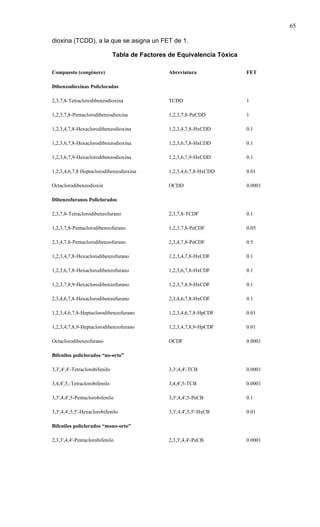 65

dioxina (TCDD), a la que se asigna un FET de 1.

                                Tabla de Factores de Equivalencia Tóxica

Compuesto (congénere)                             Abreviatura              FET

Dibenzodioxinas Policloradas

2,3,7,8-Tetraclorodibenzodioxina                  TCDD                     1

1,2,3,7,8-Pentaclorodibenzodioxina                1,2,3,7,8-PeCDD          1

1,2,3,4,7,8-Hexaclorodibenzodioxina               1,2,3,4,7,8-HxCDD        0.1

1,2,3,6,7,8-Hexaclorodibenzodioxina               1,2,3,6,7,8-HxCDD        0.1

1,2,3,6,7,9-Hexaclorodibenzodioxina               1,2,3,6,7,9-HxCDD        0.1

1,2,3,4,6,7,8 Heptaclorodibenzodioxina            1,2,3,4,6,7,8-HxCDD      0.01

Octaclorodibenzodioxin                            OCDD                     0.0001

Dibenzofuranos Policlorados

2,3,7,8-Tetraclorodibenzofurano                   2,3,7,8-TCDF             0.1

1,2,3,7,8-Pentaclorodibenzofurano                 1,2,3,7,8-PeCDF          0.05

2,3,4,7,8-Pentaclorodibenzofurano                 2,3,4,7,8-PeCDF          0.5

1,2,3,4,7,8-Hexaclorodibenzofurano                1,2,3,4,7,8-HxCDF        0.1

1,2,3,6,7,8-Hexaclorodibenzofurano                1,2,3,6,7,8-HxCDF        0.1

1,2,3,7,8,9-Hexaclorodibenzofurano                1,2,3,7,8,9-HxCDF        0.1

2,3,4,6,7,8-Hexaclorodibenzofurano                2,3,4,6,7,8-HxCDF        0.1

1,2,3,4,6,7,8-Heptaclorodibenzofurano             1,2,3,4,6,7,8-HpCDF      0.01

1,2,3,4,7,8,9-Heptaclorodibenzofurano             1,2,3,4,7,8,9-HpCDF      0.01

Octaclorodibenzofurano                            OCDF                     0.0001

Bifenilos policlorados “no-orto”

3,3',4',4'-Tetraclorobifenilo                     3,3',4,4'-TCB            0.0001

3,4,4',5,-Tetraclorobifenilo                      3,4,4',5-TCB             0.0001

3,3',4,4',5-Pentaclorobifenilo                    3,3',4,4',5-PeCB         0.1

3,3',4,4',5,5'-Hexaclorobifenilo                  3,3',4,4',5,5'-HxCB      0.01

Bifenilos policlorados “mono-orto”

2,3,3',4,4'-Pentaclorobifenilo                    2,3,3',4,4'-PeCB         0.0001
 
