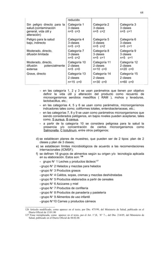 68

                                       reducido
 Sin peligro directo para la           Categoría 1            Categoría 2              Categoría 3
 salud.(contaminación                  3 clases               3 clases                 3 clases
 general, vida útil y                  n=5 c=3                n=5 c=2                  n=5 c=1
 alteración)
 Peligro para la salud                 Categoría 4            Categoría 5              Categoría 6
 bajo, indirecto                       3 clases               3 clases                 3 clases
                                       n=5 c=3                n=5 c=2                  n=5 c=1
 Moderado, directo,                    Categoría 7            Categoría 8              Categoría 9
 difusión limitada                     3 clases               3 clases                 3 clases
                                       n=5 c=2                n=5 c=1                  n=5 c=1
 Moderado, directo,                    Categoría 10           Categoría 11             Categoría 12
 difusión   potencialmente             2 clases               2 clases                 2 clases
 extensa                               n=5 c=0                n=10 c=0                 n=20 c=0
 Grave, directo                        Categoría 13           Categoría 14             Categoría 15
                                       2 clases               2 clases                 2 clases
                                       n=15 c=0               n=30 c=0                 n=60 c=0

             - en las categoría 1, 2 y 3 se usan parámetros que tienen por objetivo
               definir la vida útil y alteración del producto como recuento de
               microorganismos aerobios mesófilos ( RAM ), mohos y levaduras,
               lactobacillus, etc.;
             - en las categorías 4, 5 y 6 se usan como parámetros, microorganismos
               indicadores tales como; coliformes totales, enterobacteriaceas, etc.;
             - en las categorías 7, 8 y 9 se usan como parámetros microorganismos que
               siendo considerados patógenos, en bajos niveles pueden aceptarse, tales
               como, S.aureus, B.cereus.
             - a partir de la categoría 10 se considera peligrosa para la salud la
                presencia y/o concentración de ciertos microorganismos como
                Salmonella, C.botulinum, entre otros patógenos;

          d) se establecen planes de muestreo, que pueden ser de 2 tipos: plan de 2
             clases y plan de 3 clases;
          e) se establecen límites microbiológicos de acuerdo a las recomendaciones
             internacionales (ICMSF);
          f) se definen 18 grupos de alimentos según su origen y/o tecnología aplicada
             en su elaboración. Estos son: 126
             - grupo N° 1 Leches y productos lácteos127
             - grupo N° 2 Helados y mezclas para helados
             - grupo N° 3 Productos grasos
             - grupo N° 4 Caldos, sopas, cremas y mezclas deshidratadas
             - grupo N° 5 Productos elaborados a partir de cereales
             - grupo N° 6 Azúcares y miel
             - grupo N° 7 Productos de confitería
             - grupo N° 8 Productos de panadería y pastelería
             - grupo N° 9 Alimentos de uso infantil
             - grupo N°10 Carnes y productos cárneos

126 Artículo modificado, como aparece en el texto, por Dto. 475/99, del Ministerio de Salud, publicado en el
   Diario Oficial de 13.01.00
127 Frase reemplazada, como aparece en el texto, por el Art. 1°,II, N° 7.-, del Dto. 214/05, del Ministerio de
   Salud, publicado en el Diario Oficial de 04.02.06
 