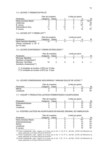 70

1.3.- LECHES Y CREMAS EN POLVO

                                     Plan de muestreo                       Límite por gramo
Parámetro                            Categoría Clases                 n           c          m              M
Recto Aerobios Mesóf.                        5        3               5           2        104          5x104
Coliformes                                   5        3               5           2        <3              20
B. cereus                                    8        3               5           1        10²            103
Salmonella en 25 g                          11        2              10           0          0             ---
S. aureus                                    8        3               5           1         10            10²

1.4.- LECHES UHT Y CREMA UHT132

                                     Plan de muestreo                        Límite por gr/ml
Parámetro                            Categoría Clases                 n            c          m             M
Recto Aerobios Mesófilos                    10        2               5            0        <1              ---
(Previa incubación a 35° C
por 10 días)

1.5.- LECHES EVAPORADAS Y CREMA ESTERILIZADA133

                                      Plan de muestreo                       Límite por gr/ml
Parámetro                            Categoría Clases                 n            c          m             M
Microorg. Mesófilos                         10       2                5            0          0             ---
Aerobios y Anaerobios(*)
Microorg. Termófilos                         10          2            5            0            0           ---
Aerobios y Anaerobios(**)

   (*) 5 Unidades se incuban a 35ºC por 10 días.
   (**) 5 Unidades se incuban a 55ºC por 5 días.




1.6.- LECHES CONDENSADAS AZUCARADAS Y MANJAR (DULCE DE LECHE) 134

                                      Plan de muestreo                      Límite por gramo
Parámetro                            Categoría Clases                 n           c         m              M
Mohos                                        5       3                5           2        10             102
Levaduras                                    5       3                5           2        10             102

1.7.- YOGURT Y PRODUCTOS LACTEOS FERMENTADOS O ACIDIFICADOS

                                      Plan de muestreo                      Límite por gramo
Parámetro                            Categoría Clases                 n           c         m              M
Enterobacteriáceas                           4       3                5           3        10             102
Mohos                                        5       3                5           2        10             10²
Levaduras                                    5       3                5           2        10             102

1.8.- POSTRES LACTEOS NO ACIDIFICADOS EN ENVASE ORIGINAL DE FABRICACION

                                      Plan de muestreo                      Límite por gramo
Parámetro                            Categoría Clases                 n           c          m             M
Recto Aerobios Mesóf.                        5       3                5           2        103            104
Enterobacteriáceas                           5       3                5           2         10            102
Mohos                                        5       3                5           2         10            102
Levaduras                                    5       3                5           2         10            102
S. aureus                                    8       3                5           1         10            102
132 Frase reemplazada, como aparece en el texto, por el Art. 1°, II, N° 8.-, del Dto. 214/05, del Ministerio de
   Salud, publicado en el Diario Oficial de 04.02.06
133 Frase reemplazada, como aparece en el texto, por el Art. 1°, II, N° 8.-, del Dto. 214/05, del Ministerio de
   Salud, publicado en el Diario Oficial de 04.02.06
134 Frase reemplazada, como aparece en el texto, por el Art. 1°,II, N° 8.-, del Dto. 214/05, del Ministerio de
   Salud, publicado en el Diario Oficial de 04.02.06
 