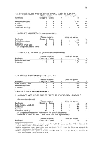 71


1.9.- QUESILLO, QUESO FRESCO, QUESO CHACRA, QUESO DE SUERO.135
                           Plan de muestreo        Límite por gramo
Parámetro                 Categoría Clases     n         c         m                                           M

Enterobacteriáceas                             6           3            5            1       2x103           104
E. coli                                        6           3            5            1        <3              10
S. aureus                                      6           3            5            1          10           102
Salmonella en 25 g                            10           2            5            0           0            ---


1.10.- QUESOS MADURADOS (Incluido queso rallado)

                                 Plan de muestreo                             Límite por gramo
Parámetro                       Categoría Clases                        n           c         m               M
Enterobacteriáceas                      5       3                       5           2      2x102             103
S. aureus                               5       3                       5           1        102             103
Salmonella en 25 g (*)                 10       2                       5           0          0              ---
   (*) Sólo para queso de cabra


1.11.- QUESOS NO MADURADOS (Queso suave y queso crema)

                                       Plan de muestreo                       Límite por gramo
Parámetro                             Categoría Clases                  n           c         m               M
Enterobacteriáceas                            5       3                 5           2      2x102             103
S. aureus                                     5       3                 5           1        102             103




1.12.- QUESOS PROCESADOS (Fundidos y en polvo)

                                       Plan de muestreo                       Límite por gramo
Parámetro                             Categoría Clases                  n           c          m              M
Rcto. Aerobios Mesóf.                         5       3                 5           2        103             104
Enterobacteriaceas                            5       3                 5           2         10             102
S. aureus                                     5       3                 5           1         10             10²

2. HELADOS Y MEZCLAS PARA HELADOS

2.1.- HELADOS BASE LECHES SIMPLES Y MEZCLAS LIQUIDAS PARA HELADOS. 136

   (Sin otros ingredientes)
                                  Plan de muestreo                Límite por gramo
Parámetro                        Categoría Clases            n          c          m                          M
Rcto. Aerobios Mesóf. (*)                5       3           5          2        104                         105
Coliformes                               5       3           5          2         10                         102
S. aureus                                8       3           5          1         10                         10²
Salmonella en 25 g                      10       2           5          0          0                          ---
   (*) Excepto con ingredientes fermentados con cultivos bacterianos.
2.2.- HELADOS BASE LECHES COMPLEJOS (Con otros ingredientes) 137

                                       Plan de muestreo                       Límite por gramo
Parámetro                             Categoría Clases                  n           c         m                M

135 Lista sustituida, como aparece en el texto, por el Art. 1°, N° 12.-, letra a) del Dto. 68/05 del Ministerio de
   Salud, publicado en el Diario Oficial de 23.01.06
136 Frase reemplazada, como aparece en el texto, por el Art. 1°,II, N° 8.-, del Dto. 214/05, del Ministerio de
   Salud, publicado en el Diario Oficial de 04.02.06
137 Frase reemplazada, como aparece en el texto, por el Art. 1°,II, N° 8.-, del Dto. 214/05, del Ministerio de
   Salud, publicado en el Diario Oficial de 04.02.06
 