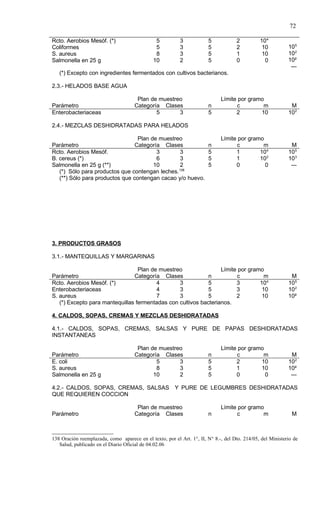 72

Rcto. Aerobios Mesóf. (*)                      5          3            5            2          104
Coliformes                                     5          3            5            2           10          105
S. aureus                                      8          3            5            1           10          102
Salmonella en 25 g                            10          2            5            0            0          10²
                                                                                                             ---
   (*) Excepto con ingredientes fermentados con cultivos bacterianos.

2.3.- HELADOS BASE AGUA

                                      Plan de muestreo                       Límite por gramo
Parámetro                            Categoría Clases                  n           c         m               M
Enterobacteriaceas                           5       3                 5           2        10              102

2.4.- MEZCLAS DESHIDRATADAS PARA HELADOS

                                  Plan de muestreo                           Límite por gramo
Parámetro                        Categoría Clases                      n           c         m               M
Rcto. Aerobios Mesóf.                    3       3                     5           1        104             105
B. cereus (*)                            6       3                     5           1        102             103
Salmonella en 25 g (**)                 10       2                     5           0          0              ---
   (*) Sólo para productos que contengan leches.138
   (**) Sólo para productos que contengan cacao y/o huevo.




3. PRODUCTOS GRASOS

3.1.- MANTEQUILLAS Y MARGARINAS

                                  Plan de muestreo                Límite por gramo
Parámetro                       Categoría Clases             n          c          m                         M
Rcto. Aerobios Mesóf. (*)                4       3           5          3        104                        105
Enterobacteriaceas                       4       3           5          3         10                        102
S. aureus                                7       3           5          2         10                        10²
   (*) Excepto para mantequillas fermentadas con cultivos bacterianos.

4. CALDOS, SOPAS, CREMAS Y MEZCLAS DESHIDRATADAS

4.1.- CALDOS, SOPAS, CREMAS, SALSAS Y PURE DE PAPAS DESHIDRATADAS
INSTANTANEAS

                                      Plan de muestreo                       Límite por gramo
Parámetro                            Categoría Clases                  n           c         m               M
E. coli                                      5       3                 5           2        10              102
S. aureus                                    8       3                 5           1        10              10²
Salmonella en 25 g                          10       2                 5           0          0              ---

4.2.- CALDOS, SOPAS, CREMAS, SALSAS Y PURE DE LEGUMBRES DESHIDRATADAS
QUE REQUIEREN COCCION

                                      Plan de muestreo                       Límite por gramo
Parámetro                            Categoría Clases                  n           c         m                M



138 Oración reemplazada, como aparece en el texto, por el Art. 1°, II, N° 8.-, del Dto. 214/05, del Ministerio de
   Salud, publicado en el Diario Oficial de 04.02.06
 