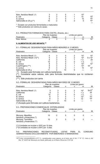75


Rcto. Aerobios Mesóf. (*)                      3           3            5            1          105
E. coli                                        6           3            5            1          10           106
S. aureus                                      6           3            5            1           10          102
Salmonella en 25 g (**)                       10           2            5            0            0          102
                                                                                                              ---
* Excepto con productos fermentados o madurados
** Sólo productos con crema y/o cacao.


8.3.- PRODUCTOS FARINACEOS PARA COCTEL (Snacks, etc.)
                          Plan de muestreo            Límite por gramo
Parámetro                Categoría Clases       n           c         m                                       M
Rcto. Mohos                      2       3      5           2        10                                      102

9. ALIMENTOS DE USO INFANTIL145

9.1.- FÓRMULAS DESHIDRATADAS PARA NIÑOS MENORES A 12 MESES.
                         Plan de muestreo        Límite por gramo
Parámetro                Categoria Clases    n         c         m                                             M

Rcto. Aerobios Mesóf. (*)                      5           3            5            2         103           104
Rcto. Aerobios Mesóf. (*)(**)                  5           3            5            2         104       5 x 104
Coliformes                                     6           3            5            1         <3             20
E. coli                                       10           2            5            0         <3             ---
B. cereus                                      8           3            5            1         102           103
C.perfringens (***)                            8           3            5            1         102       103
S. aureus                                      8           3            5            1          10           102
Salmonella en 25 g                            11           2           10            0          ---           ---
 (*) Excepto para formulas con cultivos bacterianos.
(**) Considerar estos valores, sólo para formulas deshidratadas que no contienen
leche.
(***) Sólo productos con carne
9.2.- FÓRMULAS DESHIDRATADAS PARA NIÑOS MAYORES DE 12 MESES
                            Plan de muestreo      Límite por gramo
Parámetro                 Categoría Clases   n         c         m                                             M

Rcto. Aerobios Mesóf. (*)                       5              3        5            2          104       5x104
Coliformes                                      6              3        5            1          <3          20
E. coli                                        10              2        5            0          <3           ---
B. cereus                                       8              3        5            1          102         103
S. aureus                                       8              3        5            1          10          102
Salmonella en 25 g                             11              2       10            0          ---          ---
(*) Excepto para fórmulas con cultivos bacterianos.

9.3.- PREPARACIONES COMERCIALES ESTERILIZADAS
                         Plan de muestreo                                     Límite por gramo
Parámetro               Categoría Clases      n                                     c         m                M

Microorg. Mesófilos                           10           2            5            0            0           ---
Aerobios y Anaerobios (*)
Microorg. Termófilos                          10           2            5            0            0           ---
Aerobios y Anaerobios (**)

(*) 5 Unidades se incuban a 35ºC por 10 días.
(**)5 Unidades se incuban a 55ºC por 5 días.

9.4.- PREPARACIONES    RECONSTITUIDAS, LISTAS   PARA   EL                                          CONSUMO
ADMINISTRADAS EXCLUSIVAMENTE POR BIBERONES O MAMADERAS

145 Listas correspondientes al N° 9.-, reemplazadas como aparece en el texto, por el Art. 1° N° 12.- letra c), del
   Dto. N° 68/05 del Ministerio de Salud, publicado en el Diario Oficial de 23.01.06
 