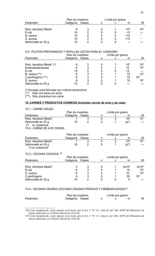 76

                                        Plan de muestreo                     Límite por gramo
Parámetro                              Categoría Clases                  n           c        m                  M

Rcto. Aerobios Mesóf                            6          3             5            1         102           103
E.coli                                         10          2             5            0          <3           ---
                                                                                                              -----
B. cereus                                      10          2             5            0         <10
                                                                                                              -----
S. aureus                                      10          2             5            0         <10
Salmonella en 25 g                             10          2             5            0           --           ---


9.5.- PLATOS PREPARADOS Y PAPILLAS LISTOS PARA EL CONSUMO
                          Plan de muestreo          Límite por gramo
Parámetro                Categoría Clases       n         c         m                                            M

Rcto. Aerobios Mesóf. (*)                       6          3             5            1          103          104
Enterobacteriaceas                              6          3             5            1          10           102
E.coli                                         10          2             5            0          <3            ---
B. cereus (**)                                  9          3             5            1           10          102
C.perfringens (***)                             9          3             5            1           10      102
S. aureus                                       9          3             5            1           10         102
Salmonella en 25 g                             10          2             5            0           ---         ---

(*) Excepto para fórmulas con cultivos bacterianos
(**) Sólo con leche y/o arroz
(***) Sólo productos con carne

10. CARNES Y PRODUCTOS CARNEOS (Incluidas carnes de aves y de caza)

10.1.- CARNE CRUDA
                           Plan de muestreo                                    Límite por gramo
Parámetro                 Categoría Clases                               n           c          m              M
Rcto. Aerobios Mesóf.             1       3                              5           3        106             107
Salmonella en 25 g               10       2                              5           1        p(*)             ---
 (*) p= presencia
10.2.- CARNE DE AVE CRUDA

                                        Plan de muestreo                       Límite por gramo
Parámetro                              Categoría Clases                  n           c          m              M
Rcto. Aerobios Mesóf.                          1       3                 5           3        106             107
Salmonella en 25 g                            10       2                 5           1        p(*)             ---
  (*) p= presencia
                                 146
10.3.- CECINAS COCIDAS
                                        Plan de muestreo                       Límite por gramo
Parámetro                              Categoría Clases                  n           c         m                 M

Rcto. Aerobios Mesóf.                           3          3             5            1       5x104        5x105
E.coli                                          6          3             5            1          10           102
S. aureus                                       6          3             5            1         10            102
                                                                                                             2
C.perfringens                                   6          3             5            1          50       10
Salmonella en 25 g                             10          2             5            0           0            ---


10.4.- CECINAS CRUDAS (CECINAS CRUDAS FRESCAS Y HAMBURGUESAS)147

                                        Plan de muestreo                       Límite por gramo
Parámetro                              Categoría Clases                  n           c         m                 M



146 Lista reemplazada, como aparece en el texto, por el Art. 1° N° 12.-, letra d), del Dto. 68/05 del Ministerio de
   Salud, publicado en el Diario Oficial de 23.01.06
147 Lista reemplazada, como aparece en el texto, por el Art. 1° N° 12.- letra e), del Dto. 68/05 del Ministerio de
   Salud, publicado en el Diario Oficial de 23.01.06
 