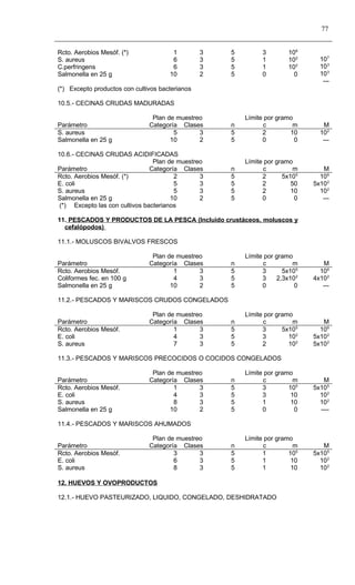 77


Rcto. Aerobios Mesóf. (*)              1         3   5        3        106
S. aureus                              6         3   5        1        102      107
C.perfringens                          6         3   5        1        102      103
Salmonella en 25 g                    10         2   5        0          0      103
                                                                                 ---
(*) Excepto productos con cultivos bacterianos

10.5.- CECINAS CRUDAS MADURADAS

                                Plan de muestreo         Límite por gramo
Parámetro                      Categoría Clases      n         c         m       M
S. aureus                              5       3     5         2        10      102
Salmonella en 25 g                    10       2     5         0          0      ---

10.6.- CECINAS CRUDAS ACIDIFICADAS
                                 Plan de muestreo        Límite por gramo
Parámetro                       Categoría Clases     n         c          m      M
Rcto. Aerobios Mesóf. (*)               2       3    5         2      5x105     106
E. coli                                 5       3    5         2         50   5x102
S. aureus                               5       3    5         2         10     102
Salmonella en 25 g                     10       2    5         0          0      ---
 (*) Excepto las con cultivos bacterianos

11. PESCADOS Y PRODUCTOS DE LA PESCA (Incluido crustáceos, moluscos y
  cefalópodos)

11.1.- MOLUSCOS BIVALVOS FRESCOS

                                Plan de muestreo         Límite por gramo
Parámetro                      Categoría Clases      n         c         m       M
Rcto. Aerobios Mesóf.                  1       3     5         3      5x105     106
Coliformes fec. en 100 g               4       3     5         3    2,3x102   4x102
Salmonella en 25 g                    10       2     5         0          0      ---

11.2.- PESCADOS Y MARISCOS CRUDOS CONGELADOS

                                Plan de muestreo         Límite por gramo
Parámetro                      Categoría Clases      n         c         m       M
Rcto. Aerobios Mesóf.                  1       3     5         3      5x105     106
E. coli                                4       3     5         3        102   5x102
S. aureus                              7       3     5         2        102   5x102

11.3.- PESCADOS Y MARISCOS PRECOCIDOS O COCIDOS CONGELADOS

                                Plan de muestreo         Límite por gramo
Parámetro                      Categoría Clases      n         c          m      M
Rcto. Aerobios Mesóf.                  1       3     5         3        105   5x105
E. coli                                4       3     5         3         10     102
S. aureus                              8       3     5         1         10     102
Salmonella en 25 g                    10       2     5         0          0     ----

11.4.- PESCADOS Y MARISCOS AHUMADOS

                                Plan de muestreo         Límite por gramo
Parámetro                      Categoría Clases      n         c          m      M
Rcto. Aerobios Mesóf.                  3       3     5         1        105   5x105
E. coli                                6       3     5         1         10     102
S. aureus                              8       3     5         1         10     102

12. HUEVOS Y OVOPRODUCTOS

12.1.- HUEVO PASTEURIZADO, LIQUIDO, CONGELADO, DESHIDRATADO
 