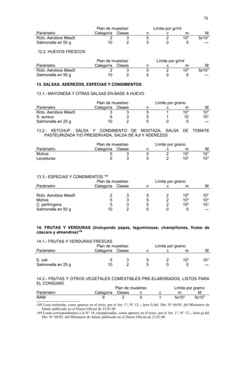 78

                                        Plan de muestreo                       Límite por gr/ml
Parámetro                              Categoría Clases                    n           c         m               M
Rcto. Aerobios Mesóf.                          2       3                   5          2         104           5x104
Salmonella en 50 g                            10       2                   5          0           0              ---

12.2. HUEVOS FRESCOS

                                        Plan de muestreo                         Límite por gr/ml
Parámetro                              Categoría Clases                    n           c          m              M
Rcto. Aerobios Mesóf.                          2       3                   5           2        104           5x104
Salmonella en 50 g                            10       2                   5           0          0              ---

13. SALSAS, ADEREZOS, ESPECIAS Y CONDIMENTOS

13.1.- MAYONESA Y OTRAS SALSAS EN BASE A HUEVO

                                        Plan de muestreo                         Límite por gramo
Parámetro                              Categoría Clases                    n           c          m               M
Rcto. Aerobios Mesóf.                          3       3                   5           1        104              105
S. aureus                                      6       3                   5           1         10              102
Salmonella en 25 g                            10       2                   5           0          0               ---

13.2.- KETCHUP, SALSA Y CONDIMENTO DE MOSTAZA, SALSA                                               DE     TOMATE
    PASTEURIZADA Y/O PRESERVADA, SALSA DE AJI Y ADEREZOS

                                        Plan de muestreo                         Límite por gramo
Parámetro                              Categoría Clases                    n           c         m                M
Mohos                                          5       3                   5           2        102              103
Levaduras                                      5       3                   5           2        102              103



13.3.- ESPECIAS Y CONDIMENTOS 148
                           Plan de muestreo                                      Límite por gramo
Parámetro                 Categoría Clases                                 n           c         m                 M

Rcto. Aerobios Mesóf.                            2           3             5            2          106           107
Mohos                                            5           3             5            2          104           105
C. perfringens                                   5           3             5            2          102           103
Salmonella en 50 g                              10           2             5            0            0            ---



14. FRUTAS Y VERDURAS (Incluyendo papas, leguminosas, champiñones, frutos de
cáscara y almendras)149

14.1.- FRUTAS Y VERDURAS FRESCAS
                           Plan de muestreo                                      Límite por gramo
Parámetro                 Categoría Clases                                 n           c         m                 M

E. coli                                          5           3             5            2          102           103
Salmonella en 25 g                              10           2             5            0            0            ---


14.2.- FRUTAS Y OTROS VEGETALES COMESTIBLES PRE-ELABORADOS, LISTOS PARA
EL CONSUMO
                                   Plan de muestreo     Límite por gramo
Parámetro                Categoría Clases      n    c     m           M
RAM                          6        3        5    1   5x104       5x105
148 Lista sustituida, como aparece en el texto, por el Art. 1°, N° 12.-, letra f) del Dto. N° 68/05, del Ministerio de
   Salud, publicado en el Diario Oficial de 23.01.06
149 Listas correspondientes a la N° 14, reemplazadas, como aparece en el texto, por el Art. 1°, N° 12.-, letra g) del
   Dto. N° 68/05, del Ministerio de Salud, publicado en el Diario Oficial de 23.01.06
 