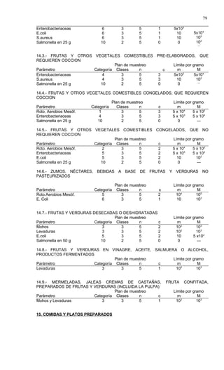 79

Enterobacteriaceas            6          3        5      1          5x103
E.coli                        6          3        5      1           10       5x104
S.aureus                      6          3        5      1           10        102
Salmonella en 25 g           10          2        5      0            0        102
                                                                                ---



14.3.- FRUTAS Y OTROS VEGETALES COMESTIBLES              PRE-ELABORADOS,          QUE
REQUIEREN COCCION
                                Plan de muestreo                   Límite por gramo
Parámetro             Categoría Clases      n                c       m           M
Enterobacteriaceas        4        3        5            3         5x103       5x104
S.aureus                  4        3        5            3           10         102
                                                                                 ---
Salmonella en 25 g       10        2        5            0            0

14.4.- FRUTAS Y OTROS VEGETALES COMESTIBLES CONGELADOS, QUE REQUIEREN
COCCION
                                  Plan de muestreo      Límite por gramo
Parámetro               Categoría    Clases     n  c      m           M
Rcto. Aerobios Mesóf.       1           3       5  3   5 x 104     5 x 105
Enterobacteriaceas          4           3       5  3   5 x 103     5 x 104
Salmonella en 25 g         10           2       5  0      0          ---

14.5.- FRUTAS Y OTROS VEGETALES COMESTIBLES CONGELADOS, QUE NO
REQUIEREN COCCION
                                Plan de muestreo   Límite por gramo
Parámetro             Categoría Clases      n    c    m          M
                                                          4
Rcto. Aerobios Mesóf.     2        3        5    2 5 x 10     5 x 105
Enterobacteriaceas        5        3        5    2 5 x 103    5 x 104
E.coli                    5        3        5    2   10         102
Salmonella en 25 g       10        2        5    0    0         ---

14.6.- ZUMOS, NÉCTARES,    BEBIDAS     A BASE     DE FRUTAS       Y VERDURAS          NO
PASTEURIZADOS

                                      Plan de muestreo             Límite por gramo
Parámetro                 Categoría    Clases     n      c           m           M
Rcto.Aerobios Mesóf.          5           3       5      2          104         105
E. Coli                       6           3       5      1           10         102


14.7.- FRUTAS Y VERDURAS DESECADAS O DESHIDRATADAS
                                    Plan de muestreo               Límite por gramo
Parámetro                 Categoría Clases      n    c               m           M
Mohos                         3        3        5    2              102         103
Levaduras                     3        3        5    2              102         103
E.coli                        5        3        5    2               10       5 x102
Salmonella en 50 g           10        2        5    0                0         ---

14.8.- FRUTAS Y VERDURAS EN VINAGRE, ACEITE, SALMUERA O ALCOHOL,
PRODUCTOS FERMENTADOS
                                Plan de muestreo    Límite por gramo
Parámetro             Categoría Clases      n    c    m           M
Levaduras                 3        3        5    1   102         103


14.9.- MERMELADAS, JALEAS CREMAS DE CASTAÑAS,                    FRUTA   CONFITADA,
PREPARADOS DE FRUTAS Y VERDURAS (INCLUIDA LA PULPA)
                                 Plan de muestreo                  Límite por gramo
Parámetro              Categoría Clases      n    c                  m           M
Mohos y Levaduras          3        3        5    1                 102         103


15. COMIDAS Y PLATOS PREPARADOS
 