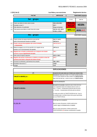 REGLAMENTO TÉCNICO, diciembre 2009


t.120 (2 de 2)                                                          Las faltas y sus sanciones                           Reglamento técnico

                                            FALTAS                                      ARTICULOS                             SANCIONES (tarjetas)


                                   3er. grupo                                                                     1ra. vez              2da. vez



3.1   Tirador que altere el orden sobre la pista                               t.82.3;t.83;t.96.2
3.2   Combate no leal (*)                                                      t.87.1
3.3   Falta referente a la publicidad                                         Código de Publicidad

3.4   Toda persona que altere el orden fuera de la pista                       t.82.3/4; t.83; t.96.3;
                                                                               t.118.3 ; t.118.4


                                   4to. grupo                                                                                 SANCIONES (tarjetas)


4.1   Tirador provisto de equipo electrónico que permite                       t.43.1.f; t.44.2;
      recibir comunicaciones durante el combate                                t.45.3.a) vi
4.2   Fraude, marcas de'acceptation del control imitadas                       t.45.3.a) iii) iv)
       o desplazadas
4.3   Material arreglado con el fin de permitir el no registro de los          t.45.3.a) v)
      tocados o el no funcionamiento del aparato
4.4   Negativa de un tirador a enfrentarse con cualquier otro tirador          t.85.1
      (individual o equipos) regulamente   inscripto
4.5   Falta contra el espíritu deportivo                                       t.87.2; t.105.1
4.6   Negativa del saludo al adversario, al árbitro y al público antes del     t.87.3
      comienzo del match o después del último tocado
4.7   Favorecer al adversario, aprovechar de la colusión                       t.88; t.105.1
4.8   Brutalidad intencional (*)                                               t.105.1
4.9   Dopage                                                                   t.127


                                                                              EXPLICACIONES

                                              (*)                              Anulación del tocado dado por el tirador que comete la falta.
                                                                               Advertencia válida para el match. Si un tirador comete una falta
      TARJETA AMARILLA :                                                       en el 1er grupo después de haber recibido una TARJETA ROJA -
                                                                               algún título que éste sea - recibe de nuevo una TARJETA ROJA.


      TARJETA ROJA :                                                           Tocado de penalización.


                                                                               Exclusión de la prueba, suspensión para el resto del torneo
                                                                               y los 2 siguientes meses de la estación activa en curso o a
      TARJETA NEGRA :                                                          venir (1° octubre - Campeonatos del Mundo para los juniors
                                                                               y 1° de enero - Campoeonatos del Mundo para los seniors).


                                                                               Un tirador solo recibe una TARJETA NEGRA del 3er. Grupo si
                                                                               ha cometido antes, una falta de este mismo grupo (sancionada
                                                                               por una TARJETA ROJA).


                                                                               (1) del lugar de la competición.


      (1), (2), (3) :                                                          (2) en los casos más graves, el árbitro puede excluir
                                                                               (cartón negro) inmediatamente al culpable.

                                                                               (3) en los casos más graves, el árbitro puede excluir
                                                                               (CARTON NEGRO) y/o explulsar inmediamente al culpable.




                                                                                                                                                   50
 