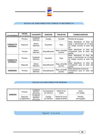 VECES
                              CAUSANTE       SANCION          TARJETAS                CONSECUENCIAS
CATEGORIAS   (en un equipo)
                              Cualquier
               Primera                        Castigo           Amarilla        Pérdida de la jugada
                              Miembro
                                                                             Debe abandonar el área de
CONDUCTA                        Mismo                                        juego y permanecer en el área
               Segunda                       Expulsión            Roja
GROSERA                        Miembro                                       de castigo durante el resto del
                                                                             set
                                                                             Debe abandonar el área de
                                Mismo                        Roja y Amarilla
               Tercera                     Descalificación                   competición para el resto del
                               Miembro                          (juntas)
                                                                             partido
                                                                             Debe abandonar el área del
                              Cualquier                                      juego y permanecer en el área
               Primera                       Expulsión            Roja
                              Miembro                                        de castigo durante el resto del
CONDUCTA
                                                                             set
OFENSIVA
                                                                             Debe abandonar el área de
                                Mismo                        Roja y Amarilla
               Segunda                     Descalificación                   Competición para el resto del
                               Miembro                          (juntas)
                                                                             partido
                                                                             Debe abandonar el área de
                              Cualquier                      Roja y Amarilla
AGRESION       Primera                     Descalificación                   Competición para el resto del
                              Miembro                           (juntas)
                                                                             partido




                              Cualquier
                                           Amonestación       Señal 25 sin                    Aviso
               Primera         Miembro
                                            por demora          tarjeta                    sin castigo
                              del equipo
  DEMORA
                              Cualquier
                Segunda                       Castigo        Señal 25 con la                Pérdida
                               Miembro
             (y siguientes)                 por demora       tarjeta amarilla             de la jugada
                              del equipo




                                                                                                 85
 