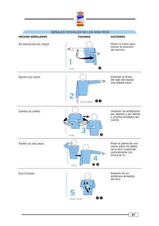 HECHOS SEÑALADOS         FIGURAS   ACCIONES


AUTORIZACIÓN DEL SAQUE             Mover la mano para
                                   indicar la dirección
                                   del servicio




EQUIPO QUE SIRVE                   Extender el brazo
                                   del lado del equipo
                                   que deberá sacar




CAMBIO DE CAMPO                    Levantar los antebrazos
                                   por delante y por detrás
                                   y girarlos alrededor del
                                   cuerpo




TIEMPO DE DESCANSO                 Posar la palma de una
                                   mano sobre los dedos
                                   de la otra, sostenida
                                   verticalmente (en
                                   forma de T)




SUSTITUCIÓN                        Rotación de un
                                   antebrazo alrededor
                                   del otro




                                                    87
 