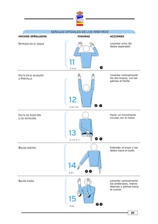 HECHOS SEÑALADOS      FIGURAS   ACCIONES


RETRASO EN EL SAQUE             Levantar ocho (8)
                                dedos separados




FALTA EN EL BLOQUEO             Levantar verticalmente
O PANTALLA                      los dos brazos, con las
                                palmas al frente




FALTA DE POSICIÓN               Hacer un movimiento
O DE ROTACIÓN                   circular con el índice




BALÓN DENTRO                    Extender el brazo y los
                                dedos hacia el suelo




BALÓN FUERA                     Levantar verticalmente
                                los antebrazos, manos
                                abiertas y palmas hacia
                                el cuerpo




                                                 89
 