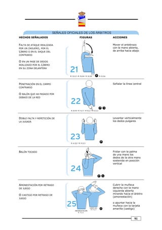 HECHOS SEÑALADOS              FIGURAS   ACCIONES


FALTA DE ATAQUE REALIZADA               Mover el antebrazo
POR UN ZAGUERO, POR EL                  con la mano abierta,
LÍBERO O EN EL SAQUE DEL                de arriba hacia abajo
CONTRARIO


O   EN UN PASE DE DEDOS
REALIZADO POR EL   LÍBERO
EN SU ZONA DELANTERA




PENETRACIÓN EN EL CAMPO                 Señalar la línea central
CONTRARIO


O   BALÓN QUE HA PASADO POR
DEBAJO DE LA RED




DOBLE FALTA Y REPETICIÓN DE             Levantar verticalmente
LA JUGADA                               los dedos pulgares




BALÓN TOCADO                            Frotar con la palma
                                        de una mano los
                                        dedos de la otra mano
                                        sostenida en posición
                                        vertical




AMONESTACIÓN POR RETRASO                Cubrir la muñeca
DE JUEGO                                derecha con la mano
                                        izquierda abierta
                                        mirando hacia el árbitro
O   CASTIGO POR RETRASO DE
                                        (amonestación)
JUEGO

                                        o apuntar hacia la
                                        muñeca con la tarjeta
                                        amarilla (castigo)



                                                          91
 