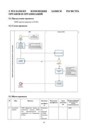 5 РЕГЛАМЕНТ   ИЗМЕНЕНИЯ                               ЗАПИСИ            РЕГИСТРА
ОРГАНОВ И ОРГАНИЗАЦИЙ
5.1 Предусловие процесса
      ОИВ зарегистрирован в ЕСИА.

5.2 Схема процесса




5.3 Шаги процесса
№     Шаг              Процесс            Входные    Выходные      Срок   Ответственный
                                                     артефакты   исполнен  исполнитель
                                          артефакт                            и/или
                                                                    ия    Соисполнитель
                                             ы
1   Создание   ОИВ оформляет Заявку на    Изменяем                  –     ОИВ
    Заявки     изменение данных ОИВ       ые
               (см.   приложение Б)   и   сведения
               направляет его Оператору   об ОИВ.
               ЕСИА.                      Изменяем
                                          ые
                                          сведения

                                            10
 
