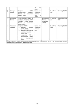 об     УЛ
                                           ОИВ.
2   Проверка    Оператор           ЕСИА    Заявки на          2 рабочих   Оператор ЕСИА
    Заявки      осуществляет    проверку   изменение          дня
                Заявки   на    изменение   данных
                данных ОИВ.                ОИВ     в
                                           ЕСИА.
3   Уточнение    Если проверка Заявки не            Уточненная 3 рабочих Оператор ЕСИА
    Заявки       пройдена, Оператор ЕСИА            Заявка   на дня       ОИВ
                 уточняет у ОИВ данные              регистраци
                 Заявки    на   изменение           ю ОИВ.
                 данных ОИВ.
4 Исполнени Оператор ЕСИА:                Заявка на      –      5 рабочих Оператор ЕСИА
    е Заявки      − изменяет       данные изменение             дней
                      ОИВ в ЕСИА;         данных
                  − изменяет сведения об ОИВ
                      уполномоченном
                      лице ОИВ;
                  − уведомляет ОИВ о
                      выполнении заявки
                      по      электронной
                      почте.
Максимальное время выполнения процедуры (при соблюдении всеми участниками временных
границ своих операций): 10 рабочих дней.




                                             11
 