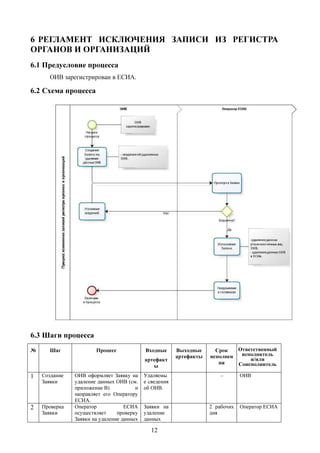 6 РЕГЛАМЕНТ ИСКЛЮЧЕНИЯ ЗАПИСИ ИЗ РЕГИСТРА
ОРГАНОВ И ОРГАНИЗАЦИЙ
6.1 Предусловие процесса
      ОИВ зарегистрирован в ЕСИА.

6.2 Схема процесса




6.3 Шаги процесса
№     Шаг              Процесс             Входные      Выходные      Срок   Ответственный
                                                        артефакты   исполнен  исполнитель
                                           артефакт                              и/или
                                                                       ия    Соисполнитель
                                              ы
1   Создание   ОИВ оформляет Заявку на     Удаляемы                     –       ОИВ
    Заявки     удаление данных ОИВ (см.    е сведения
               приложение В)           и   об ОИВ.
               направляет его Оператору
               ЕСИА.
2   Проверка   Оператор            ЕСИА    Заявки на                2 рабочих   Оператор ЕСИА
    Заявки     осуществляет     проверку   удаление                 дня
               Заявки на удаление данных   данных

                                             12
 