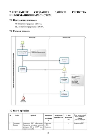 7 РЕГЛАМЕНТ СОЗДАНИЯ                                  ЗАПИСИ             РЕГИСТРА
ИНФОРМАЦИОННЫХ СИСТЕМ
7.1 Предусловие процесса
      ОИВ зарегистрирован в ЕСИА.
      ИС не зарегистрирована в ЕСИА.

7.2 Схема процесса




7.3 Шаги процесса
№     Шаг              Процесс             Входные    Выходные      Срок   Ответственный
                                                      артефакты   исполнен  исполнитель
                                           артефакт                            и/или
                                                                     ия    Соисполнитель
                                              ы
1   Создание   Оператор ИС оформляет       Сведения                  –     Оператор ИС
    Заявки     Заявку на создание записи   о ИС.
               регистра ИС в ЕСИА (см.     Сведения
               приложение Г)           и   о

                                             14
 