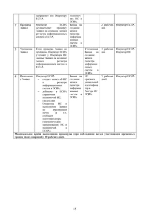 направляет его Оператору    полномоч
                ЕСИА.                       иях ИС в
                                            ЕСИА.
2   Проверка    Оператор           ЕСИА     Заявка на                 2 рабочих   Оператор ЕСИА
    Заявки      осуществляет     проверку   создание                  дня
                Заявки на создание записи   записи
                регистра информационных     регистра
                систем в ЕСИА.              информац
                                            ионных
                                            систем в
                                            ЕСИА.
3   Уточнение   Если проверка Заявки не                 Уточненная    3 рабочих   Оператор ЕСИА
    Заявки      пройдена, Оператор ЕСИА                 Заявка   на   дня         Оператор ИС
                уточняет у Оператора ИС                 создание
                данные Заявки на создание               записи
                записи           регистра               регистра
                информационных систем в                 информаци
                ЕСИА.                                   онных
                                                        систем    в
                                                        ЕСИА.
4   Исполнени    Оператор ЕСИА:              Заявка на  ИС  5 рабочих Оператор ЕСИА
    е Заявки      − создает запись об ИС создание           дней
                                                        присвоен
                     в             регистре записи      уникальный
                     информационных          регистра   идентифика
                     систем в ЕСИА;          информац   тор в
                  − добавляет в ЕСИА ионных             Реестре ИС
                     справочник              систем в   ЕСИА.
                     полномочий ИС;          ЕСИА.
                  − уведомляет
                     Оператора ИС о
                     выполнении Заявки
                     по       электронной
                     почте      (в      т.ч.
                     сообщает
                     идентификаторы
                     (мнемонические
                     наименования) ИС и
                     полномочий            в
                     ЕСИА).
Максимальное время выполнения процедуры (при соблюдении всеми участниками временных
границ своих операций): 10 рабочих дней.




                                              15
 