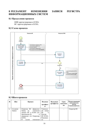 8 РЕГЛАМЕНТ ИЗМЕНЕНИЯ                                   ЗАПИСИ            РЕГИСТРА
ИНФОРМАЦИОННЫХ СИСТЕМ
8.1 Предусловие процесса
      ОИВ зарегистрирован в ЕСИА.
      ИС зарегистрирована в ЕСИА.

8.2 Схема процесса




8.3 Шаги процесса
№     Шаг              Процесс            Входные      Выходные      Срок   Ответственный
                                                       артефакты   исполнен  исполнитель
                                          артефакт                              и/или
                                                                      ия    Соисполнитель
                                             ы
1   Создание   Оператор ИС оформляет      Уникальн                    –     Оператор ИС
    Заявки     Заявку на      изменение   ый номер
               данных ИС в ЕСИА (см.      ИС       в
               приложение Д)          и   Реестре
               направляет его Оператору   ИС ЕСИА.
               ЕСИА.                      Изменяем
               В    случае    изменения   ые

                                            16
 