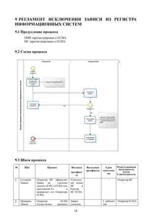 9 РЕГЛАМЕНТ ИСКЛЮЧЕНИЯ ЗАПИСИ ИЗ РЕГИСТРА
ИНФОРМАЦИОННЫХ СИСТЕМ
9.1 Предусловие процесса
      ОИВ зарегистрирован в ЕСИА.
      ИС зарегистрирована в ЕСИА.


9.2 Схема процесса




9.3 Шаги процесса
№     Шаг              Процесс              Входные      Выходные      Срок   Ответственный
                                                         артефакты   исполнен  исполнитель
                                            артефакт                              и/или
                                                                        ия    Соисполнитель
                                               ы
1   Создание   Оператор ИС оформляет        Уникальн                     –       Оператор ИС
    Заявки     Заявку на       удаление     ый номер
               данных об ИС в ЕСИА (см.     ИС       в
               приложение Е)          и     Реестре
               направляет его Оператору     ИС ЕСИА.
               ЕСИА.

2   Проверка   Оператор            ЕСИА     Заявка                   2 рабочих   Оператор ЕСИА
    Заявки     осуществляет      проверку   удаление                 дня

                                              18
 