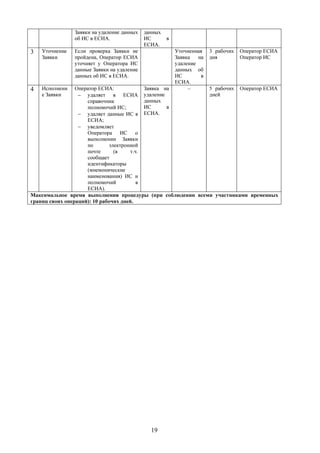 Заявки на удаление данных   данных
                об ИС в ЕСИА.               ИС       в
                                            ЕСИА.
3   Уточнение   Если проверка Заявки не                  Уточненная    3 рабочих   Оператор ЕСИА
    Заявки      пройдена, Оператор ЕСИА                  Заявка   на   дня         Оператор ИС
                уточняет у Оператора ИС                  удаление
                данные Заявки на удаление                данных об
                данных об ИС в ЕСИА.                     ИС        в
                                                         ЕСИА.
4   Исполнени    Оператор ЕСИА:             Заявка на       5 рабочих Оператор ЕСИА
                                                              –
    е Заявки      − удаляет в ЕСИА удаление                 дней
                     справочник             данных
                     полномочий ИС;         ИС      в
                  − удаляет данные ИС в ЕСИА.
                     ЕСИА;
                  − уведомляет
                     Оператора ИС о
                     выполнении Заявки
                     по       электронной
                     почте      (в     т.ч.
                     сообщает
                     идентификаторы
                     (мнемонические
                     наименования) ИС и
                     полномочий           в
                     ЕСИА).
Максимальное время выполнения процедуры (при соблюдении всеми участниками временных
границ своих операций): 10 рабочих дней.




                                              19
 