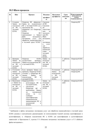 10.3 Шаги процесса
№        Шаг                Процесс              Входные       Выходные        Срок   Ответственный
                                                               артефакты     исполнен  исполнитель
                                                 артефакт                                 и/или
                                                                                ия    Соисполнитель
                                                    ы
1     Создание      Оператор ИС оформляет        Сведения                        –       Оператор ИС
      Заявки на     Заявку на подключение        об ИС.
      подключен     ИС к тестовой ЕСИА (см.      Сведения
      ие ИС к       приложение Ж)          и     об
      тестовой      направляет его Оператору     ответствен
      ЕСИА          ЕСИА.                        ном      за
                    Оператор              ИС     эксплуата
                    прикладывает к Заявке        цию ИС.
                    файл          метаданных     Файл
                    поставщика услуг для         метаданны
                    обработки взаимодействия     х
                    в тестовой среде ЕСИА3.      поставщик
                                                 а     услуг
                                                 для
                                                 обработки
                                                 взаимодей
                                                 ствия     в
                                                 тестовой
                                                 среде
                                                 ЕСИА.
2     Проверка      Оператор           ЕСИА      Заявка на                   2 рабочих   Оператор ЕСИА
      Заявки на     осуществляет     проверку    подключе                    дня
      подключен     Заявки на подключение ИС     ние ИС к
      ие ИС к       к тестовой ЕСИА.             тестовой
      тестовой                                   ЕСИА
      ЕСИА
3     Уточнение     Если проверка Заявки не                    Уточненная    3 рабочих   Оператор ЕСИА
      Заявки на     пройдена, Оператор ЕСИА                    Заявка   на   дня         Оператор ИС
      подключен     уточняет у Оператора ИС                    подключени
      ие ИС к       данные      Заявки     на                  е   ИС    к
      тестовой      подключение       ИС     к                 тестовой
      ЕСИА          тестовой ЕСИА.                             ЕСИА.
4     Исполнени     Оператор ЕСИА:               Заявка на                   5 рабочих   Оператор ЕСИА
      е Заявки на    − регистрирует ИС в         подключе                    дней
      подключен          тестовой ЕСИА;          ние ИС к
      ие ИС к        − уведомляет                тестовой
      тестовой           Оператора ИС о          ЕСИА
      ЕСИА               выполнении Заявки
                         по       электронной
                         почте      (в    т.ч.
                         сообщает
                         идентификаторы
                         (мнемонические
                         наименования) ИС и
                         полномочий          в
                         ЕСИА).


3
    Требования к файлу метаданных поставщика услуг для обработки взаимодействия в тестовой среде
ЕСИА указаны в методических рекомендациях по использованию Единой системы идентификации и
аутентификации, п. «Порядок подключения ИС к ЕСИА для идентификации и аутентификации
заявителей» и Приложении Г, пунктах Г.4 «Описание метаданных поставщика услуг» и Г.5 «Шаблон
файла метаданных»..


                                                    22
 