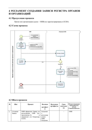 4 РЕГЛАМЕНТ СОЗДАНИЯ ЗАПИСИ РЕГИСТРА ОРГАНОВ
И ОРГАНИЗАЦИЙ
4.1 Предусловие процесса
      Орган или организация (далее – ОИВ) не зарегистрированы в ЕСИА.

4.2 Схема процесса




4.3 Шаги процесса
№     Шаг              Процесс            Входные     Выходные      Срок   Ответственный
                                                      артефакты   исполнен  исполнитель
                                          артефакт                             и/или
                                                                     ия    Соисполнитель
                                             ы
1   Создание   ОИВ оформляет Заявку на    Сведения                   –     ОИВ
    Заявки     регистрацию ОИВ (см.       о
               приложение А)          и   регистрир
               направляет его Оператору   уемом
               ЕСИА.                      ОИВ.
                                          Сведения
 