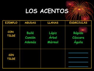 LOS ACENTOS __________ __________ __________ __________ Fresa Tijeras Salir Caracol SIN TILDE Rápido Cáscara Águila Lápiz Árbol Mármol Bailé Camión Además CON  TILDE ESDRÚJULAS LLANAS AGUDAS EJEMPLO 