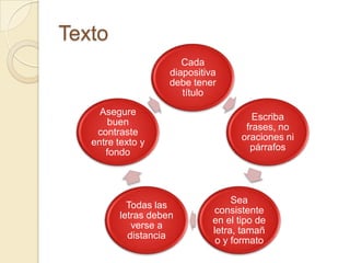 Texto
                       Cada
                    diapositiva
                    debe tener
                       título
     Asegure
                                        Escriba
       buen
                                      frases, no
    contraste
                                     oraciones ni
   entre texto y
                                       párrafos
      fondo



                                   Sea
           Todas las
                              consistente
         letras deben
                              en el tipo de
            verse a
                              letra, tamañ
           distancia
                               o y formato
 