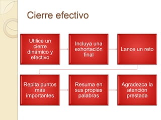 Cierre efectivo

  Utilice un
                Incluya una
    cierre
                exhortación   Lance un reto
 dinámico y
                    final
  efectivo




Repita puntos   Resuma en     Agradezca la
    más         sus propias     atención
 importantes     palabras       prestada
 