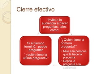 Cierre efectivo
                  Invite a la
              audiencia a hacer
               preguntas, tales
                    como:

                          “¿Quién tiene la
      Si el tiempo        primera
   terminó, puede         pregunta?”
       preguntar          • Mire a la persona
   “¿quién tiene la         que le hace la
  última pregunta?”         pregunta
                          • Repita la
                            pregunta a la
                            audiencia
 