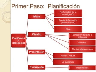 Primer Paso: Planificación
                              Profundidad de la
                                Investigación
                  Ideas
                              Aportar información
                                (datos nuevos)


                                     Ética

                 Diseño                      Selección de texto e
                                                  imágenes
Planificació
     n
(Bosquejo)                                          Armonía


                                             Eliminar distracciones
               Presentación
                                Hablar , Actuar

                                 La audiencia

               Evaluación                         Instrumentos
 