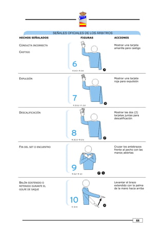 HECHOS SEÑALADOS          FIGURAS   ACCIONES


CONDUCTA INCORRECTA                 Mostrar una tarjeta
                                    amarilla para castigo
CASTIGO




EXPULSIÓN                           Mostrar una tarjeta
                                    roja para expulsión




DESCALIFICACIÓN                     Mostrar las dos (2)
                                    tarjetas juntas para
                                    descalificación




FIN DEL SET O ENCUENTRO             Cruzar los antebrazos
                                    frente al pecho con las
                                    manos abiertas




BALÓN SOSTENIDO O                   Levantar el brazo
RETENIDO DURANTE EL                 extendido con la palma
GOLPE DE SAQUE                      de la mano hacia arriba




                                                     88
 