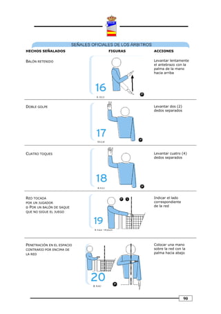 HECHOS SEÑALADOS            FIGURAS   ACCIONES


BALÓN RETENIDO                        Levantar lentamente
                                      el antebrazo con la
                                      palma de la mano
                                      hacia arriba




DOBLE GOLPE                           Levantar dos (2)
                                      dedos separados




CUATRO TOQUES                         Levantar cuatro (4)
                                      dedos separados




RED TOCADA                            Indicar el lado
POR UN JUGADOR                        correspondiente
o POR UN BALÓN DE SAQUE               de la red
QUE NO SIGUE EL JUEGO




PENETRACIÓN EN EL ESPACIO             Colocar una mano
CONTRARIO POR ENCIMA DE               sobre la red con la
LA RED                                palma hacia abajo




                                                         90
 