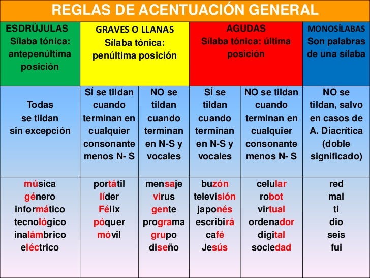 Resultado de imagen de reglas de acentuacion