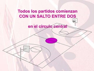 El capitán: Obligaciones y derechosPuede actuar como entrenador.Designará al saltador de su equipo en las situaciones de salto entre dos y al tirador de tiros libres de su equipo en las situaciones de tiros libres, en todos los casos en los que las reglas no determinen el saltador o tirador de los tiros libre.Informará inmediatamente, al final del partido, al árbitro principal si su equipo protesta contra el resultado del partido, firmando el acta en el espacio marcado "Firma del capitán en caso de protesta".