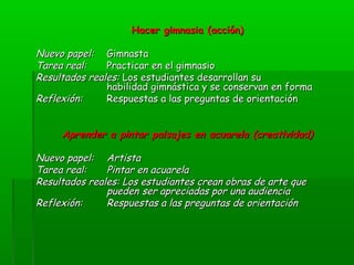 HHaacceerr ggiimmnnaassiiaa ((aacccciióónn)) 
NNuueevvoo ppaappeell:: GGiimmnnaassttaa 
TTaarreeaa rreeaall:: PPrraaccttiiccaarr eenn eell ggiimmnnaassiioo 
RReessuullttaaddooss rreeaalleess:: LLooss eessttuuddiiaanntteess ddeessaarrrroollllaann ssuu 
hhaabbiilliiddaadd ggiimmnnáássttiiccaa yy ssee ccoonnsseerrvvaann eenn ffoorrmmaa 
RReefflleexxiióónn:: RReessppuueessttaass aa llaass pprreegguunnttaass ddee oorriieennttaacciióónn 
AApprreennddeerr aa ppiinnttaarr ppaaiissaajjeess eenn aaccuuaarreellaa ((ccrreeaattiivviiddaadd)) 
NNuueevvoo ppaappeell:: AArrttiissttaa 
TTaarreeaa rreeaall:: PPiinnttaarr eenn aaccuuaarreellaa 
RReessuullttaaddooss rreeaalleess:: LLooss eessttuuddiiaanntteess ccrreeaann oobbrraass ddee aarrttee qquuee 
ppuueeddeenn sseerr aapprreecciiaaddaass ppoorr uunnaa aauuddiieenncciiaa 
RReefflleexxiióónn:: RReessppuueessttaass aa llaass pprreegguunnttaass ddee oorriieennttaacciióónn 
 