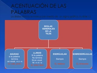 REGLAS
                                  GENERALES
                                    DE LA
                                    TILDE




                       LLANAS
   AGUDAS                                ESDRÚJULAS      SOBRESDRÚJULAS
                     Si la palabra
  si la palabra
                      No termina
      termina                                 Siempre        Siempre
                     Ni en vocal
en vocal, -n o –s
                      Ni –n ni –s
 Ej. café, jardín                         Ej. teléfono     Ej. díctanoslo
                    Ej. árbol, lápiz
 