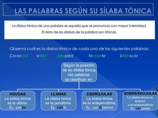 Observa cuál es la sílaba tónica de cada una de las siguientes palabras:
   Ca-ra-col       si-llón     cés-ped           to-ma-te           li-bé-lu-la

                                  Según la posición
                                  de su sílaba tónica,
                                     las palabras
                                   se clasifican en:


   AGUDAS                   LLANAS             ESDRÚJULAS             SOBRESDÚJULAS
La sílaba tónica        La sílaba tónica       La sílaba tónica         La sílaba tónica es
                                                                              anterior
  es la última.         es la penúltima.     es la antepenúltima.       a la antepenúltima
   Ej.: cantar             Ej.: canto          Ej.: cantábamos            Ej.: cántamelo
 