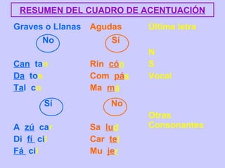 Graves o Llanas Agudas Última letra
No
Can tan
Da tos
Tal co
Sí
Rin cón
Com pás
Ma má
N
S
Vocal
Sí
A zú car
Di fí cil
Fá cil
No
Sa lud
Car tel
Mu jer
Otras
Consonantes
RESUMEN DEL CUADRO DE ACENTUACIÓN
 