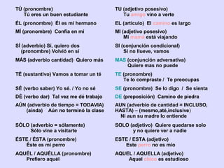 TÚ (pronombre)
Tú eres un buen estudiante
TU (adjetivo posesivo)
Tu amigo vino a verte
ÉL (pronombre) Él es mi hermano EL (artículo) El camino es largo
MÍ (pronombre) Confía en mí MI (adjetivo posesivo)
Mi mamá está viajando
SÍ (adverbio) Sí, quiero dos
(pronombre) Volvió en sí
SI (conjunción condicional)
Si no llueve, vamos
MÁS (adverbio cantidad) Quiero más MAS (conjunción adversativa)
Quiere mas no puede
TÉ (sustantivo) Vamos a tomar un té TE (pronombre)
Te lo compraste / Te preocupas
SÉ (verbo saber) Yo sé. / Yo no sé SE (pronombre) Se lo digo / Se sienta
DÉ (verbo dar) Tal vez me dé trabajo DE (preposición) Camino de piedra
AÚN (adverbio de tiempo = TODAVIA)
(ainda) Aún no terminó la clase
AUN (adverbio de cantidad = INCLUSO,
HASTA) – (mesmo,até,inclusive)
Ni aun su madre lo entiende
SÓLO (adverbio = sólamente)
Sólo vine a visitarte
SOLO (adjetivo) Quiere quedarse solo
y no quiere ver a nadie
ÉSTE / ÉSTA (pronombre)
Éste es mi perro
ESTE / ESTA (adjetivo)
Este perro no es mío
AQUÉL / AQUÉLLA (pronombre)
Prefiero aquél
AQUEL / AQUELLA (adjetivo)
Aquel chico es estudioso
 