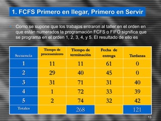 1. FCFS Primero en llegar, Primero en Servir
• Como se supone que los trabajos entraron al taller en el orden en
que están numerados la programación FCFS o FIFO significa que
se programa en el orden 1, 2, 3, 4, y 5. El resultado de ello es
Secuencia
Tiempo de
procesamiento
Tiempo de
terminación
Fecha de
entrega Tardanza
1 11 11 61 0
2 29 40 45 0
3 31 71 31 40
4 1 72 33 39
5 2 74 32 42
Totales
268 121
13
 