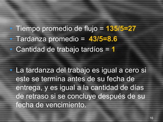 • Tiempo promedio de flujo = 135/5=27
• Tardanza promedio = 43/5=8.6
• Cantidad de trabajo tardíos = 1
• La tardanza del trabajo es igual a cero si
este se termina antes de su fecha de
entrega, y es igual a la cantidad de días
de retraso si se concluye después de su
fecha de vencimiento.
16
 