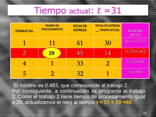 Tiempo actual: t =31
TRABAJO No.
TIEMPO DE
PROCESAMIENTO
FECHA DE
ENTREGA
FECHA DE ENTREGA
__ TIEMPO ACTUAL RELACIÓN
CRITICA
1 11 61 30 30/11(2.727)
2 29 45 14 14/29(0.483)
4 1 33 2 2/1(2.000)
5 2 32 1 ½(0.500)
El mínimo es 0.483, que corresponde al trabajo 2.
Por consiguiente, a continuación se programa el trabajo
2. Como el trabajo 2 tiene tiempo de procesamiento igual
a 29, actualizamos el reloj al tiempo t = 31 + 29 =60.
23
29
 