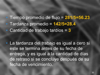 • Tiempo promedio de flujo = 281/5=56.23
• Tardanza promedio = 142/5=28.4
• Cantidad de trabajo tardíos = 3
• La tardanza del trabajo es igual a cero si
este se termina antes de su fecha de
entrega, y es igual a la cantidad de días
de retraso si se concluye después de su
fecha de vencimiento.
30
 