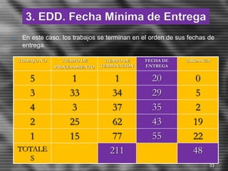 3. EDD. Fecha Mínima de Entrega
• En este caso, los trabajos se terminan en el orden de sus fechas de
entrega.
TRABAJO NO TIEMPO DE
PROCESAMIENTO
TIEMPO DE
TERMINACIÓN
FECHA DE
ENTREGA
TARDANZA
5 1 1 20 0
3 33 34 29 5
4 3 37 35 2
2 25 62 43 19
1 15 77 55 22
TOTALE
S
211 48
33
 