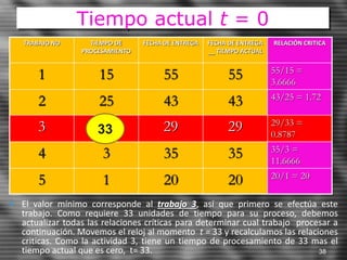 Tiempo actual t = 0
TRABAJO NO TIEMPO DE
PROCESAMIENTO
FECHA DE ENTREGA FECHA DE ENTREGA
__ TIEMPO ACTUAL
RELACIÓN CRITICA
1 15 55 55 55/15 =
3.6666
2 25 43 43 43/25 = 1.72
3 33 29 29 29/33 =
0.8787
4 3 35 35 35/3 =
11.6666
5 1 20 20 20/1 = 20
• El valor mínimo corresponde al trabajo 3, así que primero se efectúa este
trabajo. Como requiere 33 unidades de tiempo para su proceso, debemos
actualizar todas las relaciones críticas para determinar cual trabajo procesar a
continuación. Movemos el reloj al momento t = 33 y recalculamos las relaciones
criticas. Como la actividad 3, tiene un tiempo de procesamiento de 33 mas el
tiempo actual que es cero, t= 33. 38
33
 