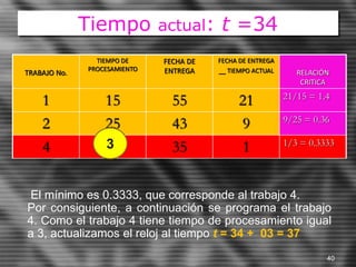 Tiempo actual: t =34
TRABAJO No.
TIEMPO DE
PROCESAMIENTO
FECHA DE
ENTREGA
FECHA DE ENTREGA
__ TIEMPO ACTUAL RELACIÓN
CRITICA
1 15 55 21 21/15 = 1.4
2 25 43 9 9/25 = 0.36
4 3 35 1 1/3 = 0.3333
El mínimo es 0.3333, que corresponde al trabajo 4.
Por consiguiente, a continuación se programa el trabajo
4. Como el trabajo 4 tiene tiempo de procesamiento igual
a 3, actualizamos el reloj al tiempo t = 34 + 03 = 37
40
3
 