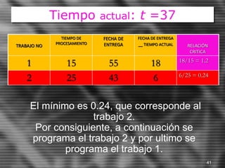 Tiempo actual: t =37
TRABAJO NO
TIEMPO DE
PROCESAMIENTO
FECHA DE
ENTREGA
FECHA DE ENTREGA
__ TIEMPO ACTUAL RELACIÓN
CRITICA
1 15 55 18 18/15 = 1.2
2 25 43 6 6/25 = 0.24
El mínimo es 0.24, que corresponde al
trabajo 2.
Por consiguiente, a continuación se
programa el trabajo 2 y por ultimo se
programa el trabajo 1.
41
 